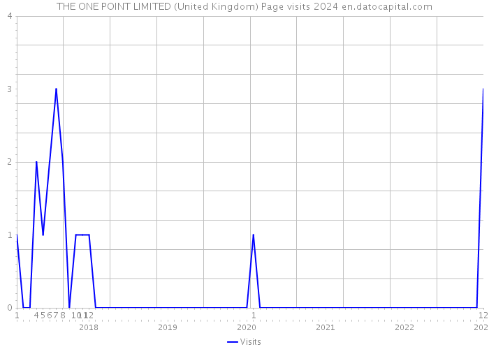 THE ONE POINT LIMITED (United Kingdom) Page visits 2024 