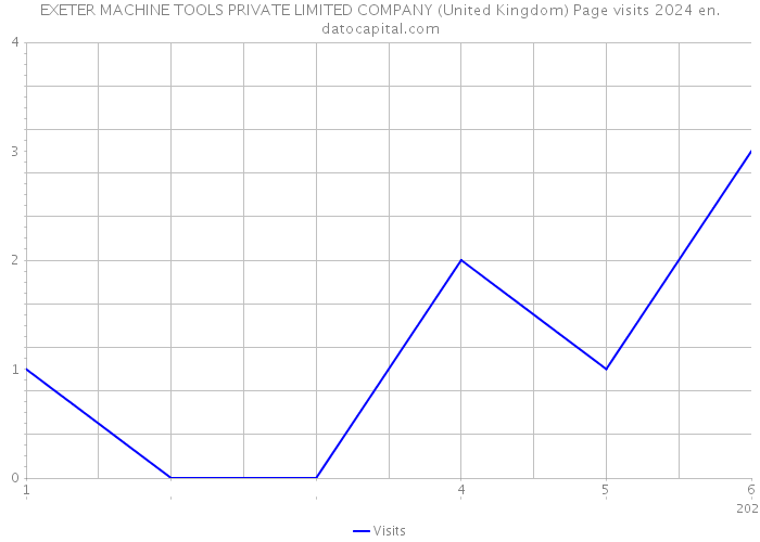 EXETER MACHINE TOOLS PRIVATE LIMITED COMPANY (United Kingdom) Page visits 2024 