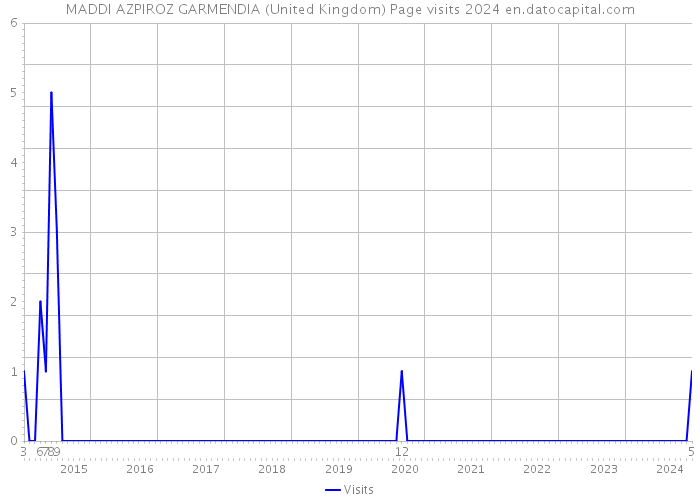 MADDI AZPIROZ GARMENDIA (United Kingdom) Page visits 2024 