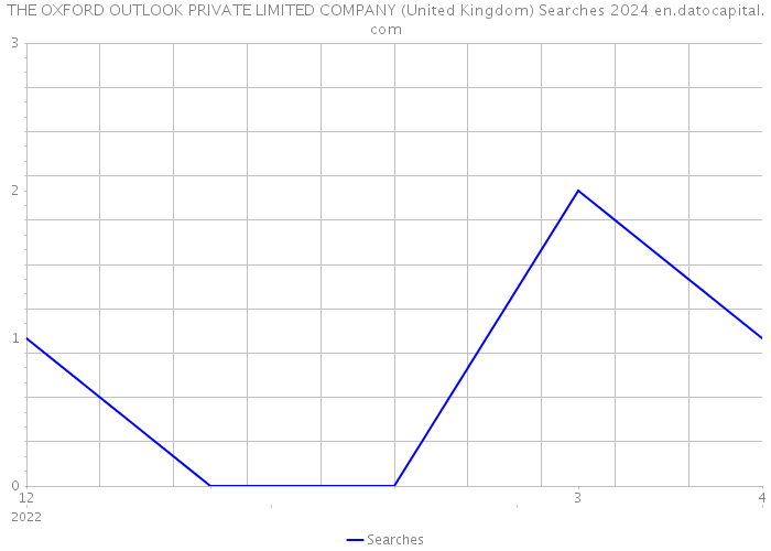 THE OXFORD OUTLOOK PRIVATE LIMITED COMPANY (United Kingdom) Searches 2024 