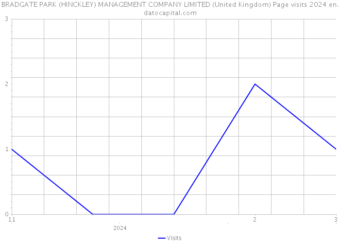 BRADGATE PARK (HINCKLEY) MANAGEMENT COMPANY LIMITED (United Kingdom) Page visits 2024 
