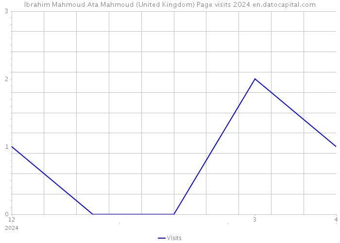 Ibrahim Mahmoud Ata Mahmoud (United Kingdom) Page visits 2024 