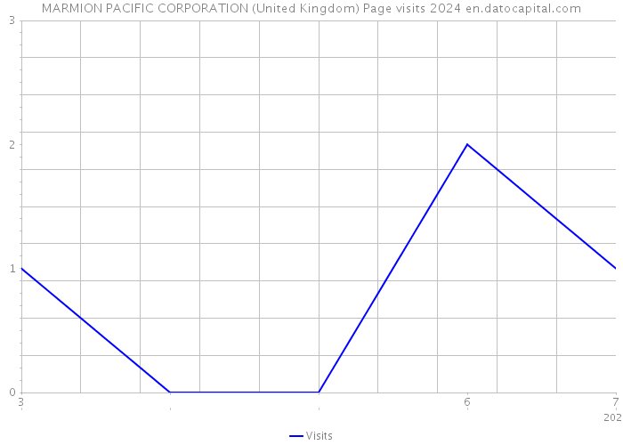 MARMION PACIFIC CORPORATION (United Kingdom) Page visits 2024 