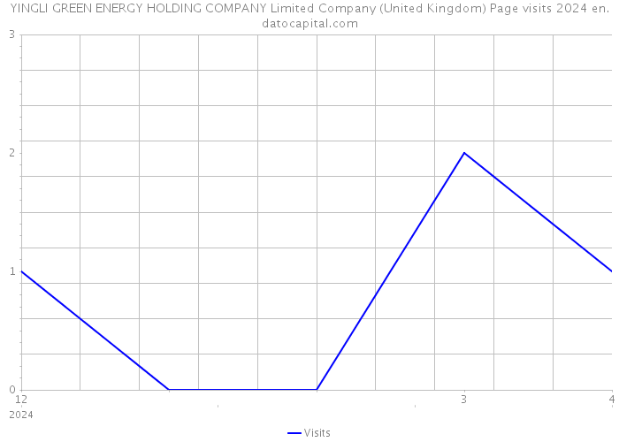 YINGLI GREEN ENERGY HOLDING COMPANY Limited Company (United Kingdom) Page visits 2024 