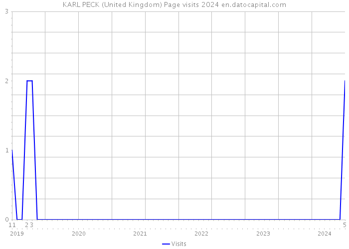 KARL PECK (United Kingdom) Page visits 2024 