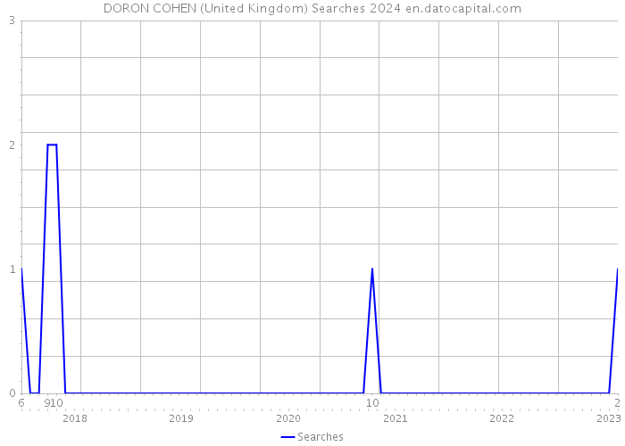 DORON COHEN (United Kingdom) Searches 2024 