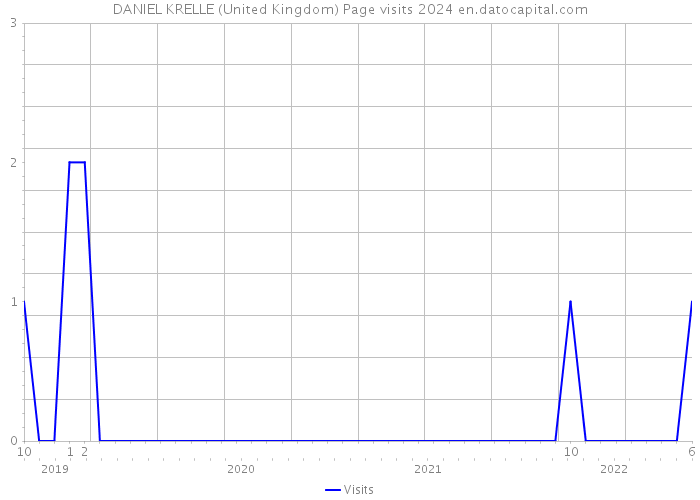 DANIEL KRELLE (United Kingdom) Page visits 2024 