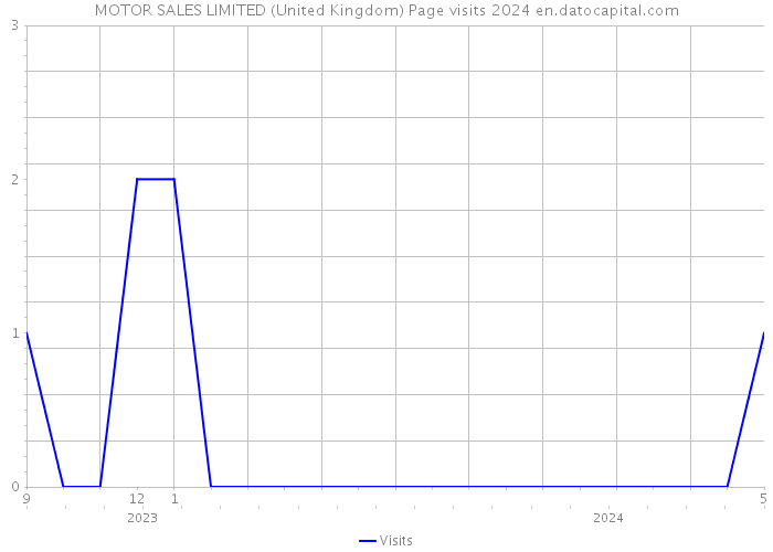 MOTOR SALES LIMITED (United Kingdom) Page visits 2024 