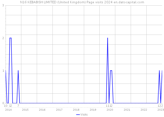 N16 KEBABISH LIMITED (United Kingdom) Page visits 2024 