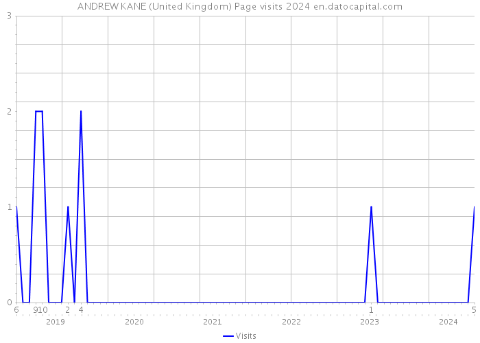 ANDREW KANE (United Kingdom) Page visits 2024 
