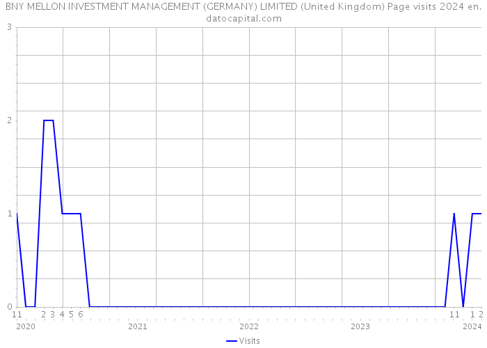 BNY MELLON INVESTMENT MANAGEMENT (GERMANY) LIMITED (United Kingdom) Page visits 2024 