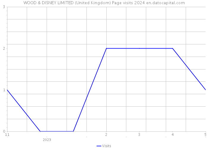 WOOD & DISNEY LIMITED (United Kingdom) Page visits 2024 
