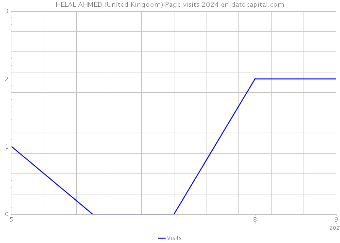 HELAL AHMED (United Kingdom) Page visits 2024 