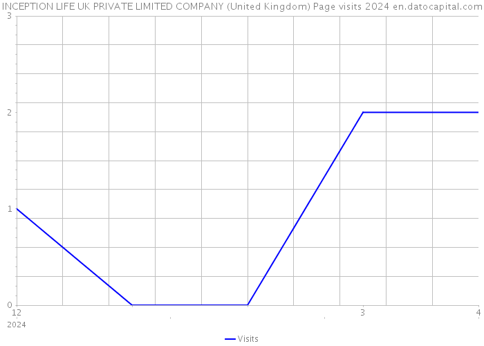 INCEPTION LIFE UK PRIVATE LIMITED COMPANY (United Kingdom) Page visits 2024 