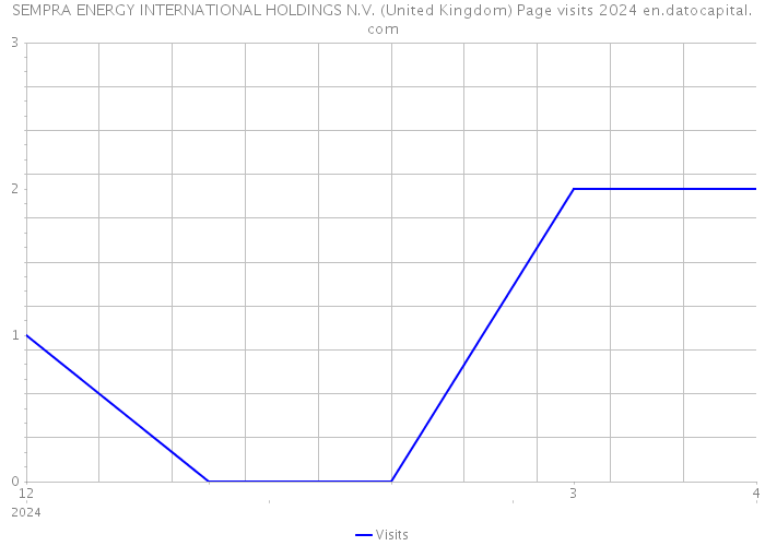 SEMPRA ENERGY INTERNATIONAL HOLDINGS N.V. (United Kingdom) Page visits 2024 