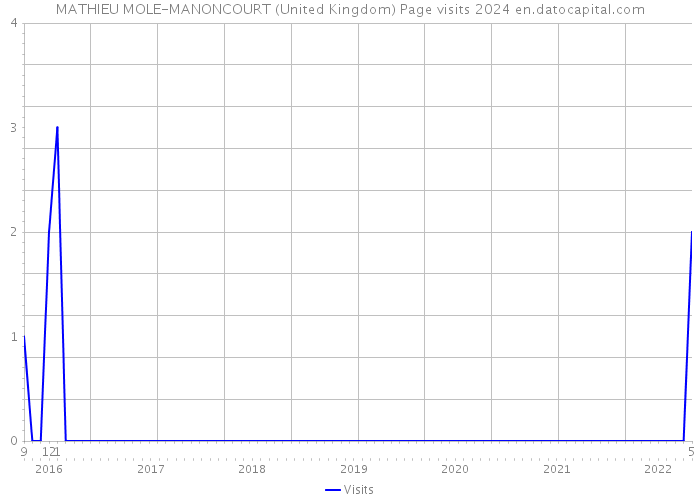 MATHIEU MOLE-MANONCOURT (United Kingdom) Page visits 2024 
