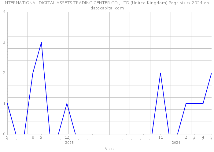 INTERNATIONAL DIGITAL ASSETS TRADING CENTER CO., LTD (United Kingdom) Page visits 2024 