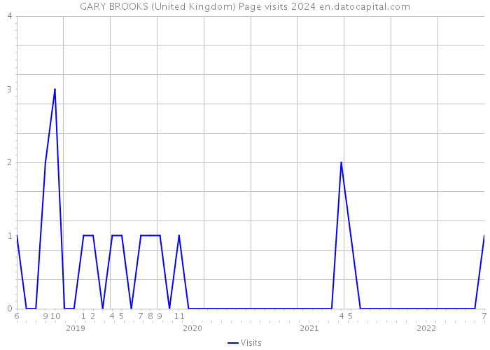 GARY BROOKS (United Kingdom) Page visits 2024 