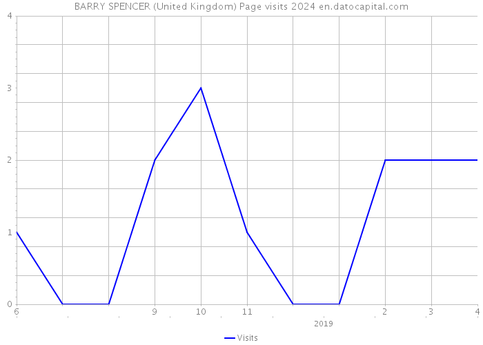 BARRY SPENCER (United Kingdom) Page visits 2024 