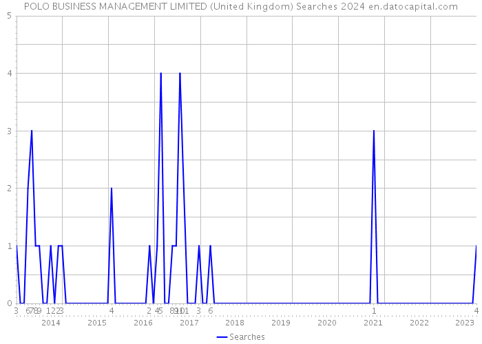 POLO BUSINESS MANAGEMENT LIMITED (United Kingdom) Searches 2024 