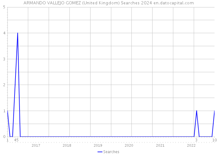 ARMANDO VALLEJO GOMEZ (United Kingdom) Searches 2024 