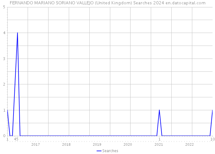 FERNANDO MARIANO SORIANO VALLEJO (United Kingdom) Searches 2024 