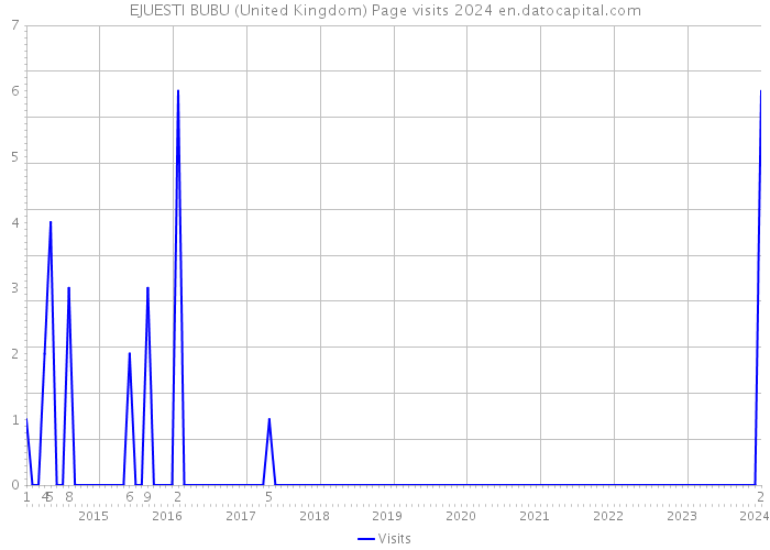 EJUESTI BUBU (United Kingdom) Page visits 2024 