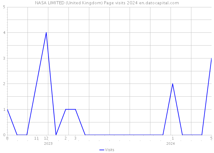 NASA LIMITED (United Kingdom) Page visits 2024 