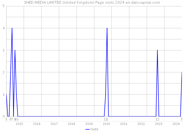 SHED MEDIA LIMITED (United Kingdom) Page visits 2024 