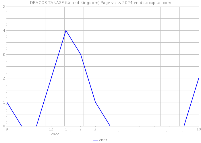 DRAGOS TANASE (United Kingdom) Page visits 2024 