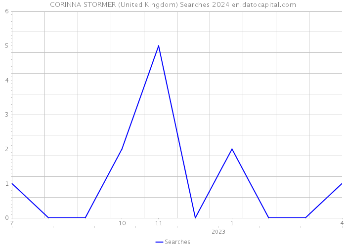 CORINNA STORMER (United Kingdom) Searches 2024 