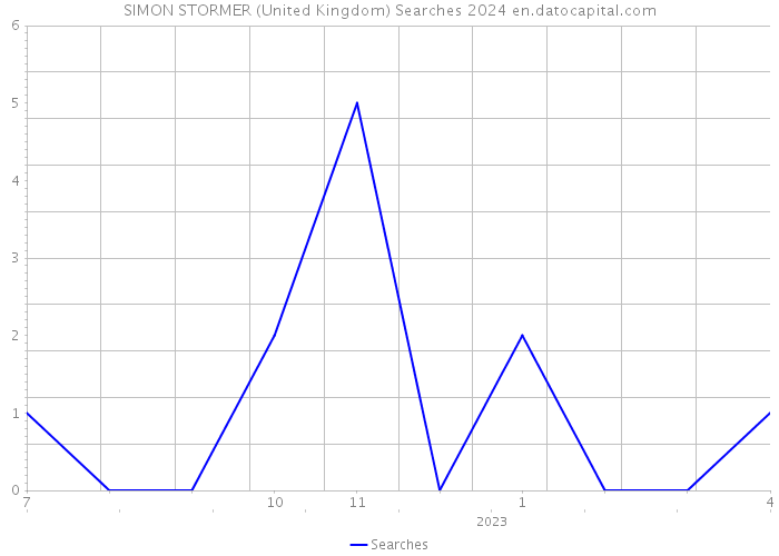 SIMON STORMER (United Kingdom) Searches 2024 