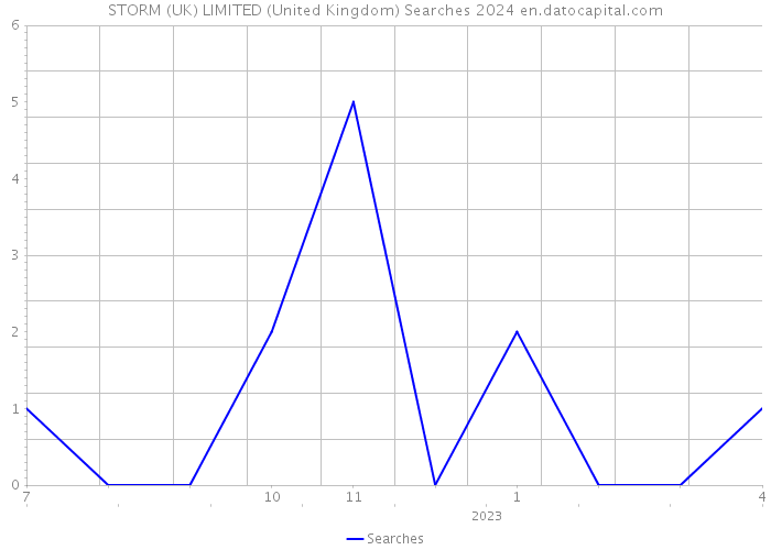 STORM (UK) LIMITED (United Kingdom) Searches 2024 