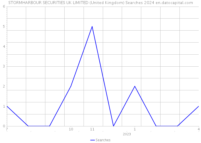 STORMHARBOUR SECURITIES UK LIMITED (United Kingdom) Searches 2024 