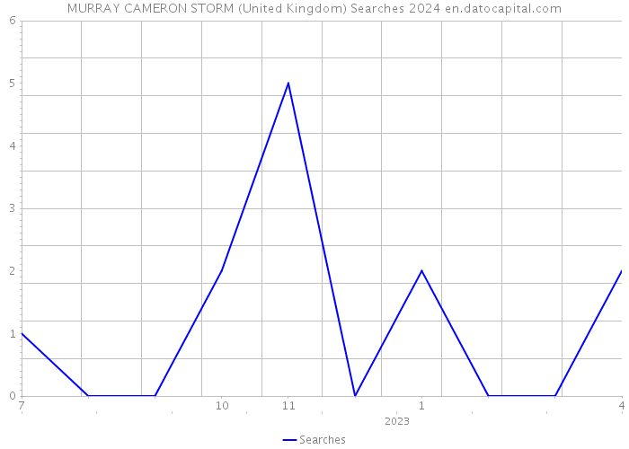 MURRAY CAMERON STORM (United Kingdom) Searches 2024 