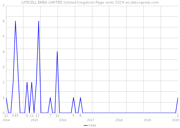 LIFECELL EMEA LIMITED (United Kingdom) Page visits 2024 