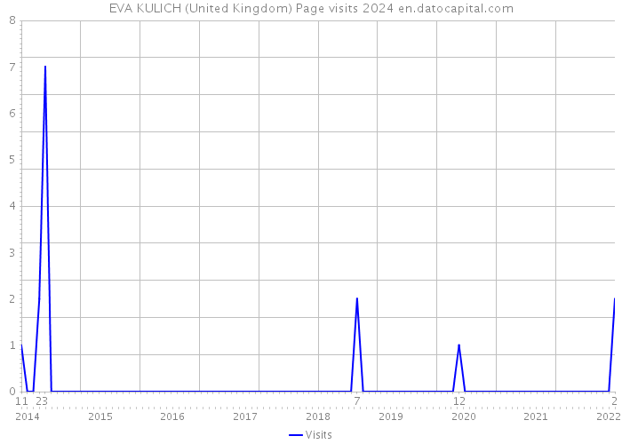 EVA KULICH (United Kingdom) Page visits 2024 