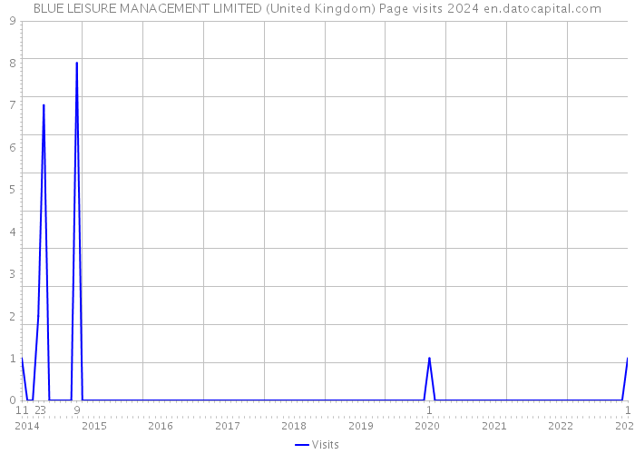 BLUE LEISURE MANAGEMENT LIMITED (United Kingdom) Page visits 2024 