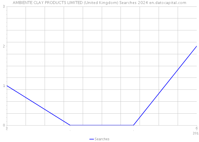 AMBIENTE CLAY PRODUCTS LIMITED (United Kingdom) Searches 2024 