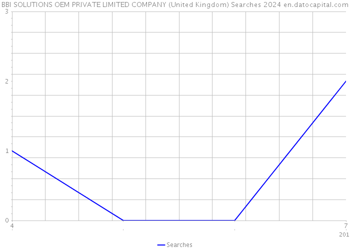 BBI SOLUTIONS OEM PRIVATE LIMITED COMPANY (United Kingdom) Searches 2024 