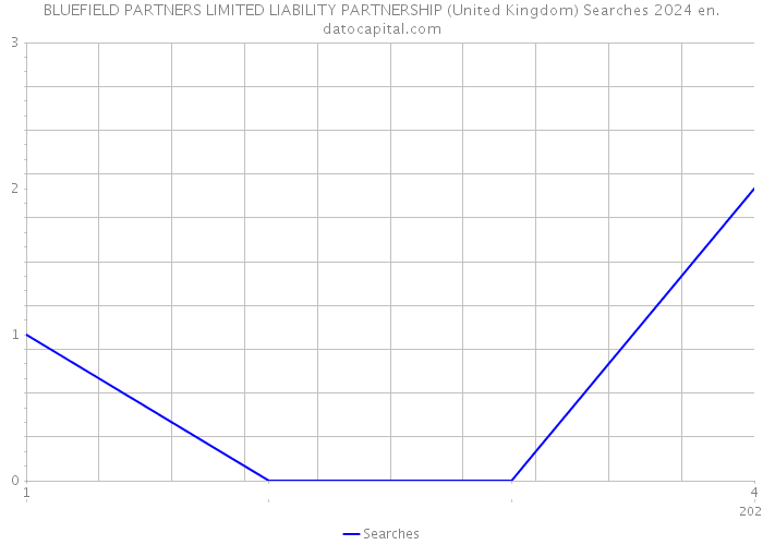 BLUEFIELD PARTNERS LIMITED LIABILITY PARTNERSHIP (United Kingdom) Searches 2024 