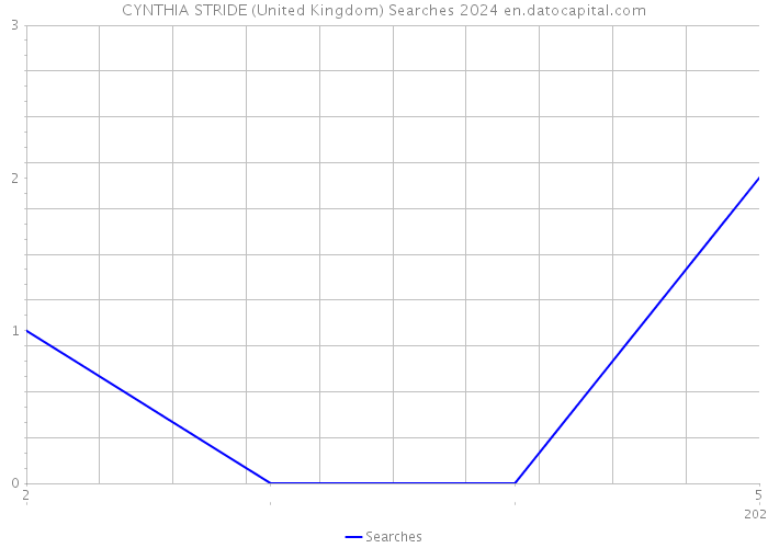 CYNTHIA STRIDE (United Kingdom) Searches 2024 
