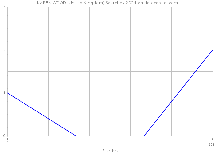 KAREN WOOD (United Kingdom) Searches 2024 