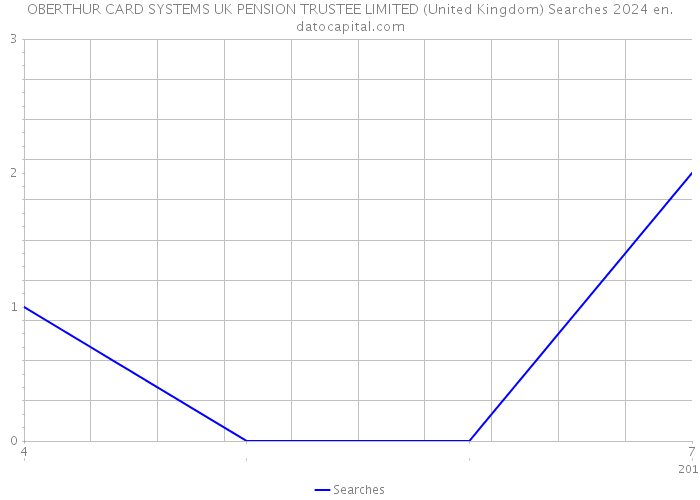 OBERTHUR CARD SYSTEMS UK PENSION TRUSTEE LIMITED (United Kingdom) Searches 2024 