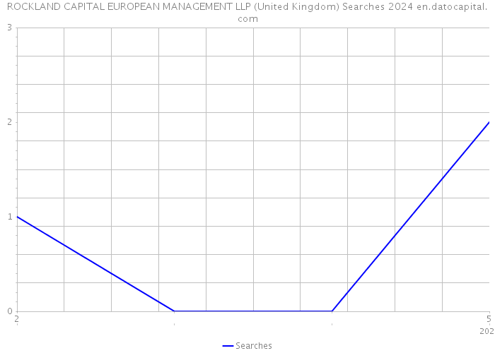 ROCKLAND CAPITAL EUROPEAN MANAGEMENT LLP (United Kingdom) Searches 2024 