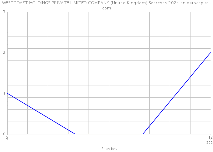 WESTCOAST HOLDINGS PRIVATE LIMITED COMPANY (United Kingdom) Searches 2024 