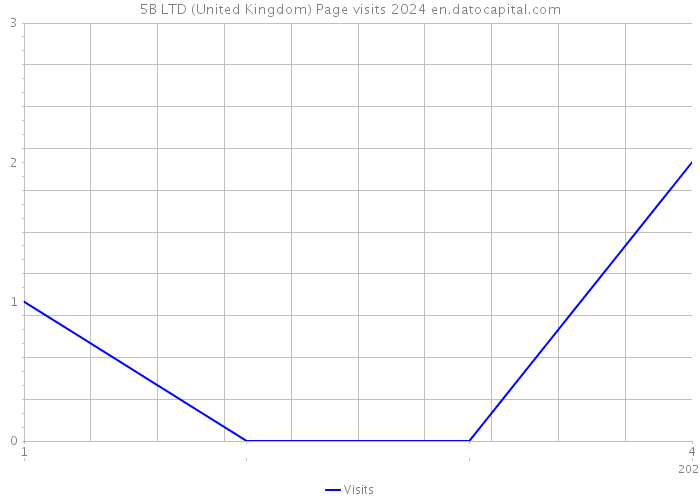 5B LTD (United Kingdom) Page visits 2024 