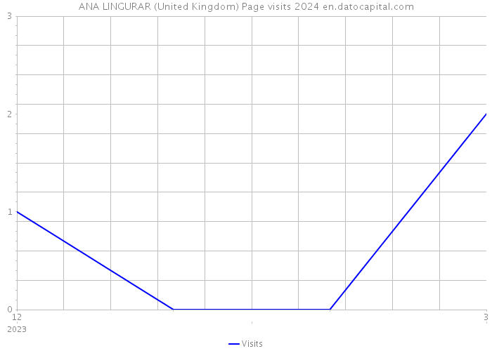 ANA LINGURAR (United Kingdom) Page visits 2024 