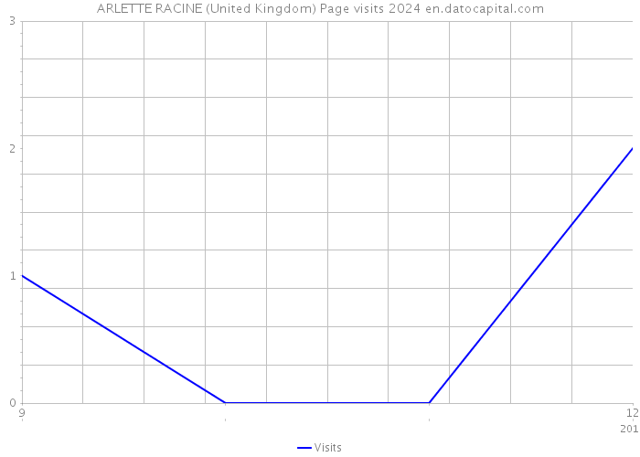 ARLETTE RACINE (United Kingdom) Page visits 2024 