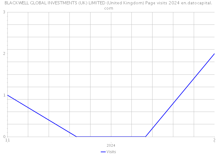 BLACKWELL GLOBAL INVESTMENTS (UK) LIMITED (United Kingdom) Page visits 2024 